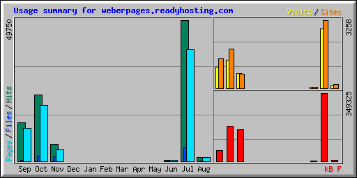 Usage summary for weberpages.readyhosting.com